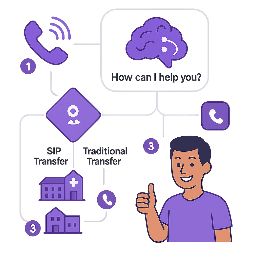 AI receptionist call flow process diagram