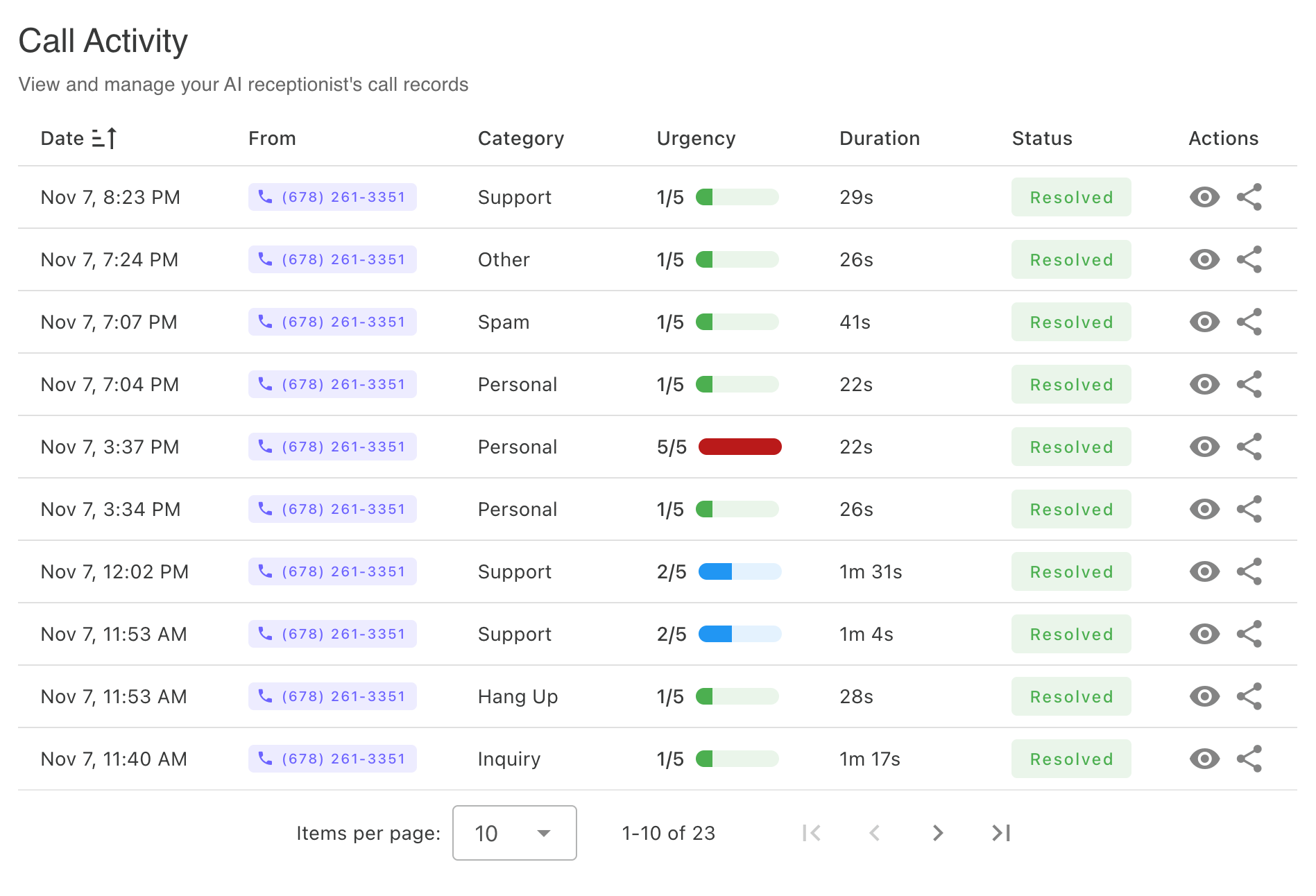 Call Activity table showing all calls your AI Receptionist has received with date, time, caller, category, urgency, duration, and status - sortable columns with action buttons to view transcript or copy transcript link